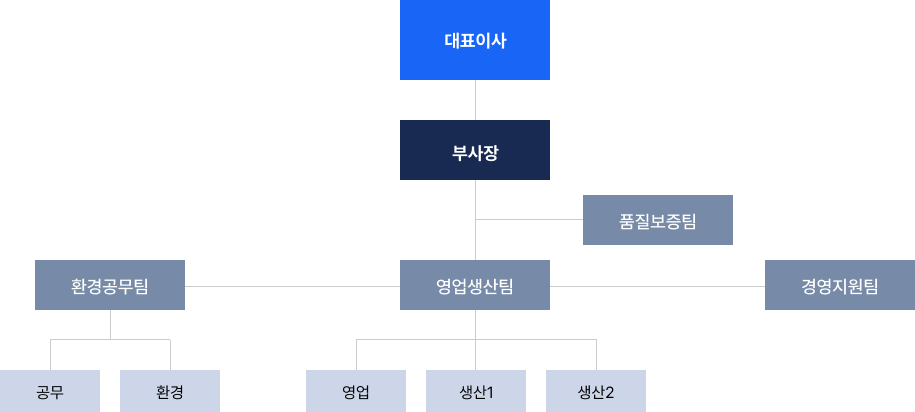 한창산업 조직도